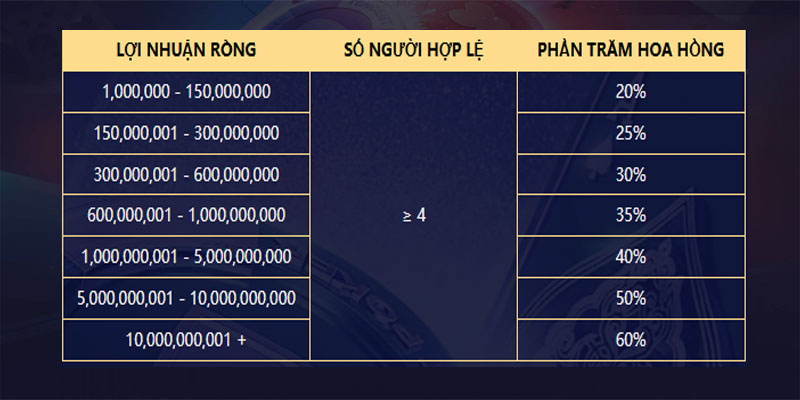 Cách quản lý quỹ thưởng, quản lý tuyến dưới QH88 4 Hệ thống hoa hồng khi quản lý quỹ hiệu quả